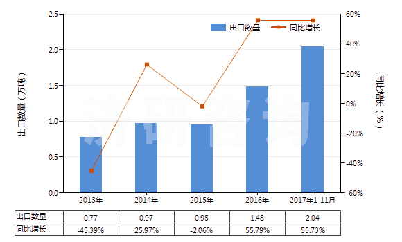 2013-2017年11月中國硝酸、磺硝酸(HS28080000)出口量及增速統(tǒng)計